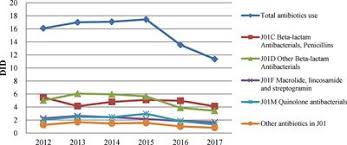 The sanford guide to antimicrobial therapy 2016 2. Frontiers Antibiotic Consumption Trends In China Evidence From Six Year Surveillance Sales Records In Shandong Province Pharmacology