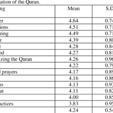 Kaedah dan teknik pengajaran tilawah al quran dan hafazan. Pdf The Relationships Between Etiquettes Of Tahfiz Memorization Al Quran And Tahfiz Achievement