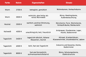 Hab mir led strahler kaltweiß bestellt, aber warmweiß bekommen. Lichtfarbe Warmweiss Kaltweiss Oder Tageslichtweiss Leuchtmittelmarkt Ratgeber
