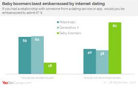 Now, try the right place. Yougov 3 In 10 Malaysians Have Used Internet Dating