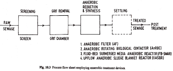 Wastewater Treatment Plant Process Flow Diagram Wiring