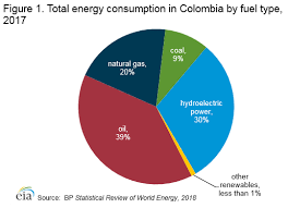 Colombia International Analysis U S Energy