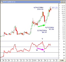 Negative And Positive Divergence Can Forecast Price Targets