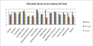 Can be found throughout all the states of malaysia in restaurants and on the street. Table 2 From Consumers Preference And Consumption Towards Fast Food Evidences From Malaysia Farzana Quoquab Habib Rozhan Abu Dardak Sabarudin Zakaria Semantic Scholar