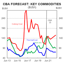 Pricing for 62%, 63%, 65% iron ore grades and iron ore pricing index. Cba Iron Ore To Crash In 2021 Macrobusiness