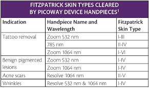 treatment guidelines for the picoway laser system in skin