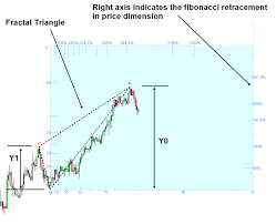 Fibonacci Probability Graph
