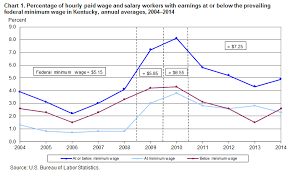 Minimum Wage Workers In Kentucky 2014 Southeast