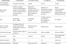 Image result for Tick Paralysis