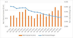 wells fargo churns out solid q2 performance despite higher