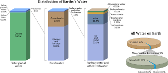 Water Cycle And Fresh Water Supply Sustainability A