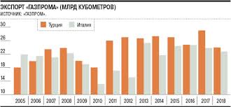 Gazprom Turcii Ne Po Karmanu Gazeta Kommersant 82 6562 Ot 16 05 2019