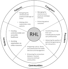 Challenges Free Full Text Family Oncology Caregivers And Relational Health Literacy Html