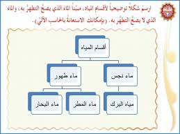 ارسم شكلا توضيحيا لاقسام المياه مبينا الماء الذي يصح التطهر به والماء الذي لا يصح التطهر به موقع اسئلة وحلول