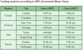 Image Of Forex Markets Time Zones Forex Market Times Gmt