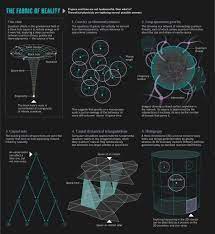 Infographic The Fabric Of Reality Physics Reality Space Time Theoretical Physics Physics And Mathematics Quantum Physics