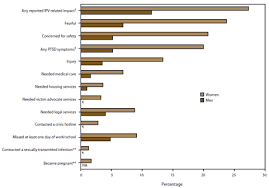 Domestic violence is a major public health problem in that it affects millions of people and often results in physical and emotional injuries and even deaths. Prevalence And Characteristics Of Sexual Violence Stalking And Intimate Partner Violence Victimization National Intimate Partner And Sexual Violence Survey United States 2011