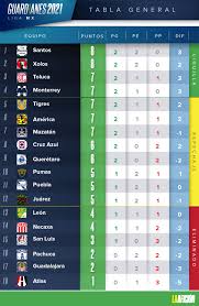 Resultados, calendario, tabla de posiciones de todas las jornadas de la liga mx femenil 2017. Liga Mx Resultados Y Tabla General Tras La Jornada 4 Guardianes 2021