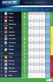 Posiciones, números, tabla general y tabla de goleo de los equipos y futbolistas de la liga mx como américa, chivas, cruz azul, pumas, tigres, monterrey, . Liga Mx Resultados Y Tabla General Tras La Jornada 4 Guardianes 2021