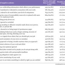 This study aims to identify the influence of personality traits on workplace bullying among registered. Types Of Workplace Bullying Experienced By Participants N 1 074 Download Scientific Diagram