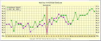 10dpo low temps in middle of luteal phase