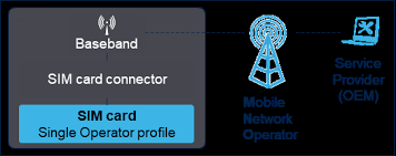 Reduce data roaming charges by up to 95%. Https Www St Com Resource En Data Brief St4sim 200m Pdf