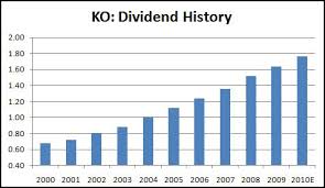 growth income the coca cola company