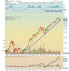 aapl technical resistance and key stock price levels to watch