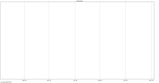 genentech stock chart dna