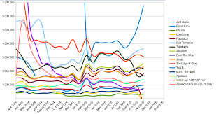 Vevo Youtube Charts Discussion Gaga Hits 7 Videos With