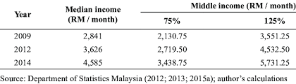 On dividing all annual incomes and profits by the amount of the countrie's population, it will show the average income per capita. Malaysia S Median Household Income And Middle Income 2009 To 2014 Download Table