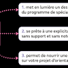 Elle est notée sur 20 points et est valorisée par un coefficient 10 (en voie générale) ou 14 (en voie technologique). 1