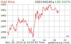 Gold Price On 26 November 2019