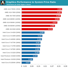 i7 processor performance chart best processor and statue