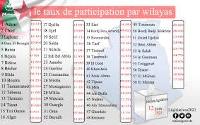 10,46 % à à blida le taux a été estimé à 14,94 % et à annaba, oran et skikda il s'est élevé, respectivement, à 12,45, 11,88 et 12,18%. Radio Algerienne On Twitter Legislatives2021 Taux De Participation Par Wilaya A 13h
