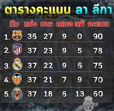 ตารางคะแนน ตารางคะแนนทุกลีกทั่วโลก ลีกดัง ลีกรอง อัปเดทแล้ววันนี้ ตารางคะแนนพรีเมียร์ลีก ตารางคะแนนลาลีกา ตารางคะแนนบุนเดสลีกา ลีกเอิง กัล. Facebook