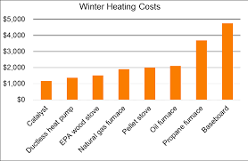 How To Save Money On Heating Heat Your Home With Wood