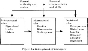 Roles Of A Manager 10 Key Roles Of A Manager