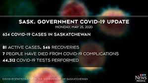 The regina zone accounts for 141 cases — or 90 per cent — of the confirmed voc cases reported in the province. Covid 19 In Sask 2 New Cases 8 New Recoveries Ctv News