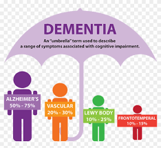 Difference Between Alzheimer S And Dementia Free Transparent Png Clipart Images Download