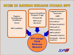 Suruhanjaya perkhidmatan pelajaran (spp) menyediakan perkhidmatan aplikasi berasaskan mobile bertujuan seperti berikut: Pengalaman Spp Dalam Urusan Tatatertib Dan Perkhidmatan Program