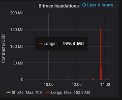 You can use a cc to instantly buy bitcoin with coinbase. 200 Million Worth Of Longs Liquidated On Bitmex Bitcoin