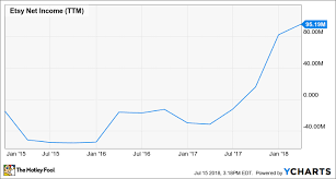 Why Etsy Inc Stock Soared 106 3 In The First Half Of 2018