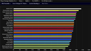 Wow Legion Highest Dps Classes In 7 1 5