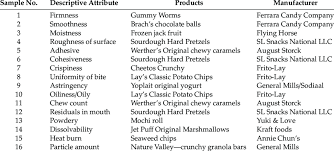 Processed foods contain fats, sugars and chemicals. List Of Food Samples Served To Consumers For Each Texture Attribute Download Scientific Diagram