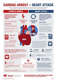 What is the prognosis for heart attack vs. Dave Jones On Twitter Heart Attack Vs Cardiac Arrest