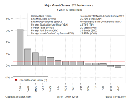 Commodities On Top Last Week But What Asset Class Is