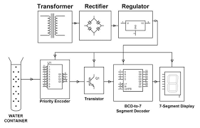 It could automatically switch on and off of the domestic water pump set based on the water level of the tank. What Is Water Level Controller Types And Their Working Principles