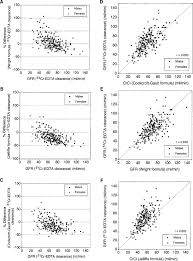 Plasma creatinine (pcr) mg/dl umol/l. Evaluation Of The Cockroft Gault Jelliffe And Wright Formulae In Estimating Renal Function In Elderly Cancer Patients Annals Of Oncology