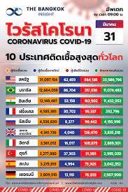 พบผู้ติดเชื้อเพิ่ม 67 ราย เป็นทั้งผู้เดินทางมาจากต่างประเทศ และติดเชื้อในประเทศ ยอดป่วยยืนยันสะสม 5,829 ราย ส่วนยอด. Tgdiunxxicujhm